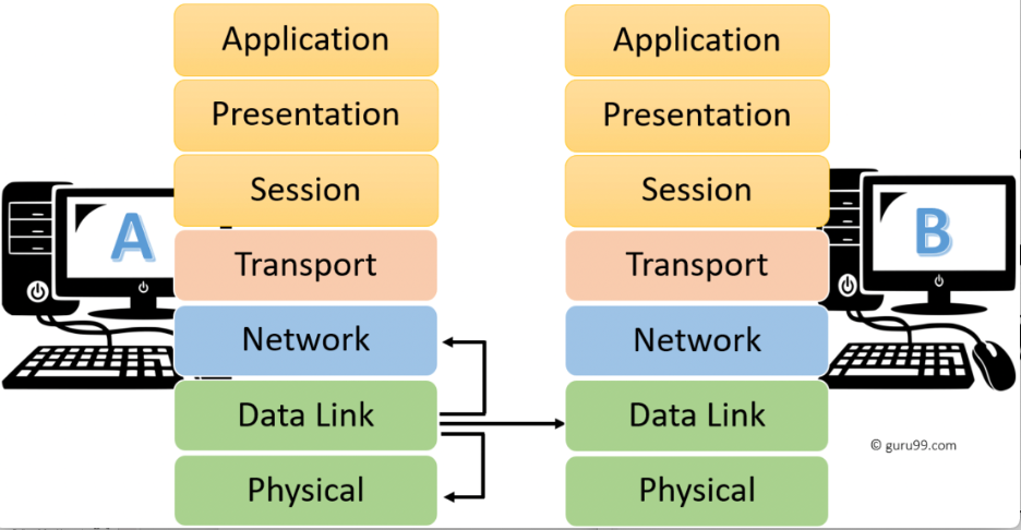Open Systems Interconnection | NUEL