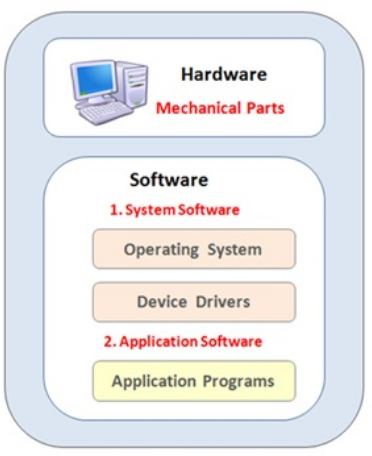 Unit 2: Computer Systems | NUEL