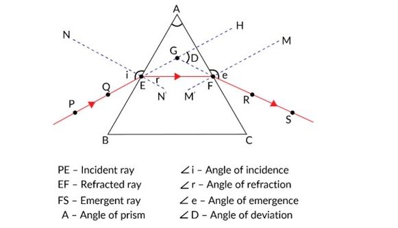 REFRACTION THROUGH TRIANGULAR PRISM | NUEL