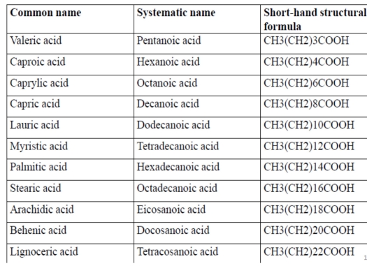 A table showing examples of fatty acids their structure, their common and systematic name