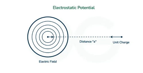ELECTROSTATICS FIELD | Electrostatic Potential and Electric Potential ...